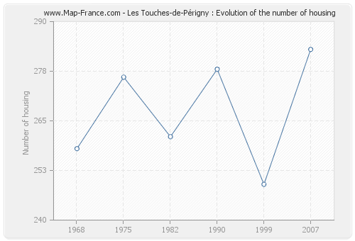 Les Touches-de-Périgny : Evolution of the number of housing